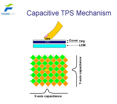 Capacitive TPS solution.